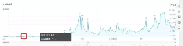 找热点、验热点、追效果，自媒体人该怎么玩转微信指数？