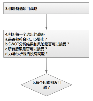 如何把控项目？-PMBOK-五大项目管理流程《项目计划、进度与控制》-读书系列