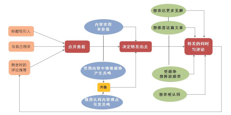 内容传播十条黄金定律：为何一篇文章能引爆朋友圈？