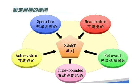 不要犯了“体制化”的错误，SMART原则没那么神