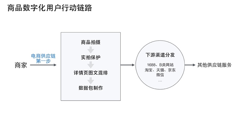 一个实战项目让你转型成UXD：《B类商品数字化整体服务》内部创业项目心得(原创文章)