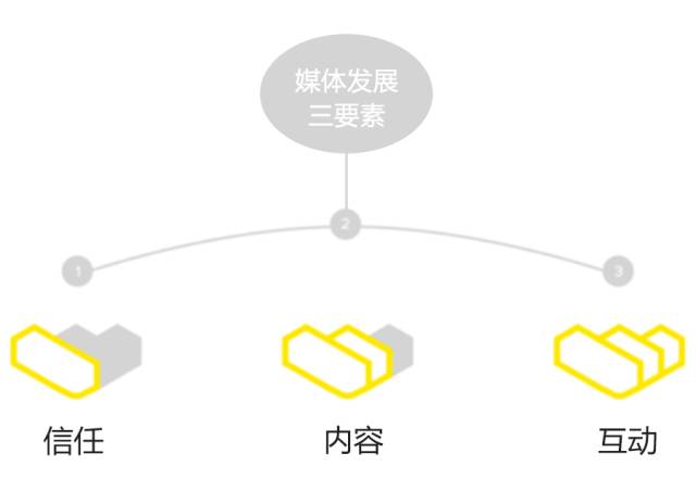 如何利用社交红利快速引爆产品 ——驾驭庞大社交网络的深度思考和方法