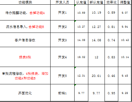 一个案例：创业公司的开发团队考核新方法探索