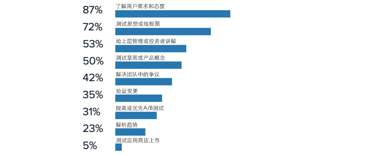 2017 UX 和用户研究行业调查报告