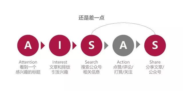 公众号运营：通过 AISAS 模型理解用户决策行为流程