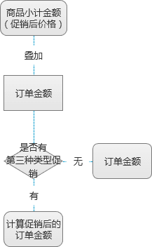 电商促销业务逻辑盘根错节？试试脱离场景，从系统计算逻辑上思考