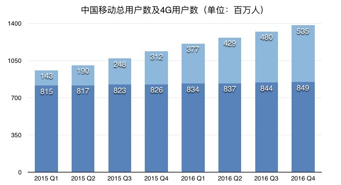 十三张图看三大运营商：移动补短板；联通忙投资；电信最淡定 | 图说