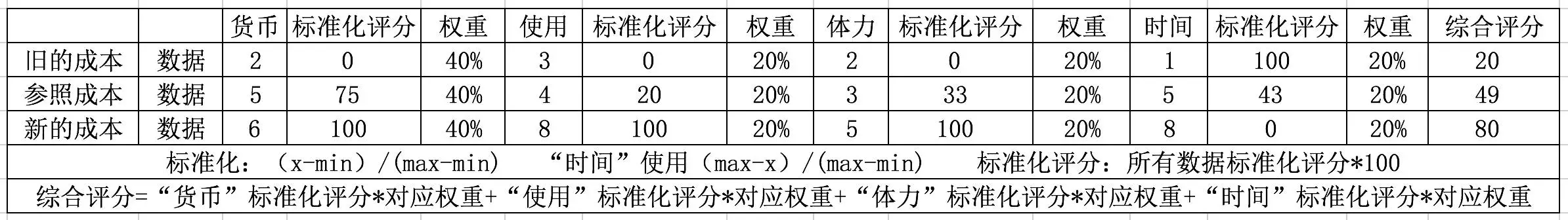 运用数字深解俞军产品价值公式的牛叉之处