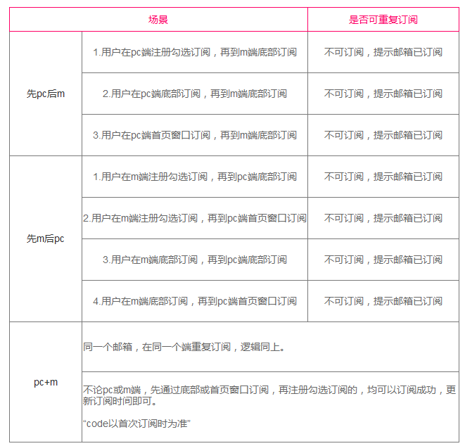 电商网站设计：EDM邮件营销功能策划与设计