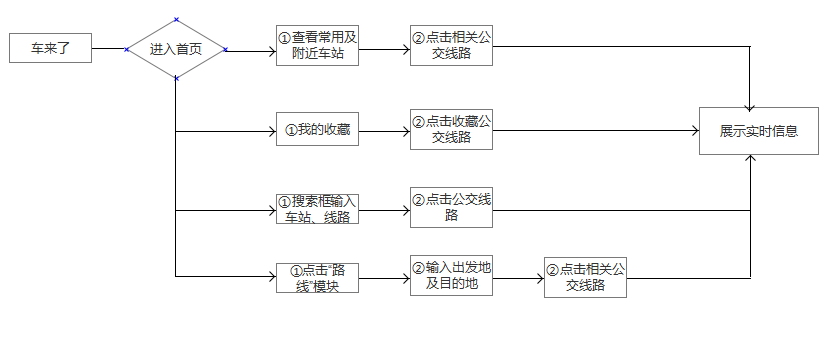 黑箱&白箱分析：“车来了”为何能成为实时公交第一？