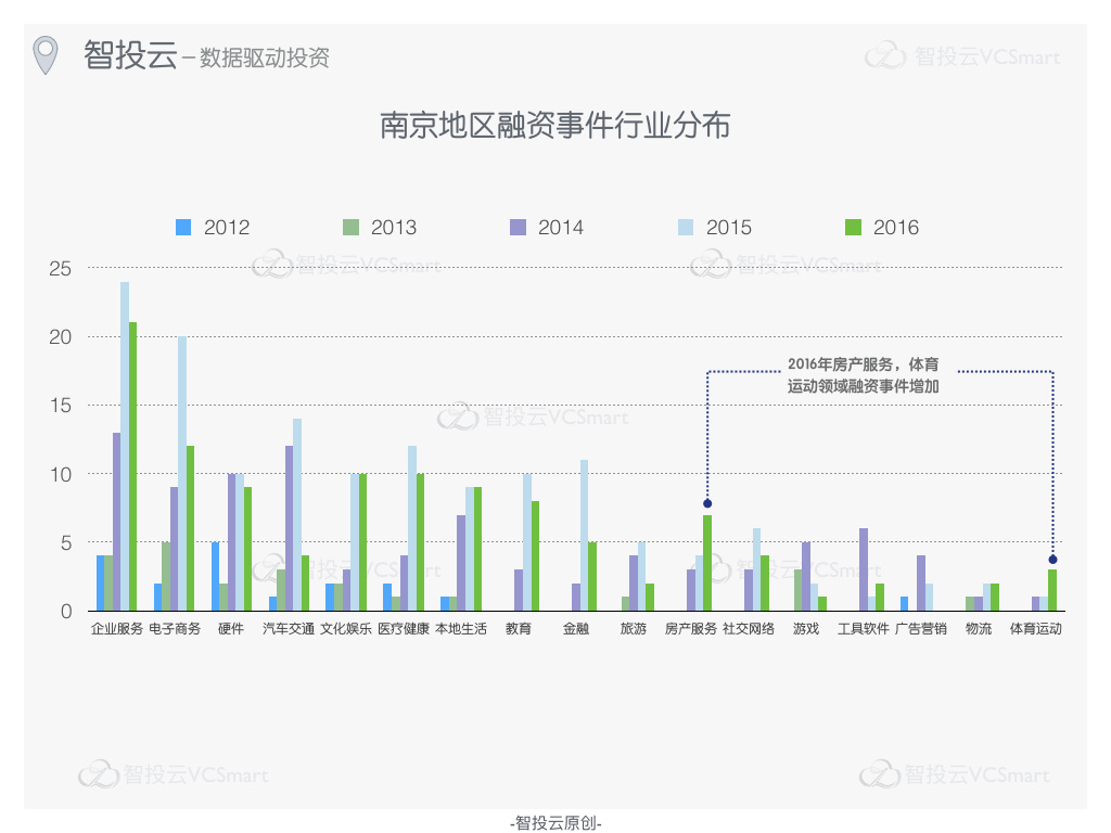 真实的创投排行榜：北深杭上广，成都南京等紧追不舍