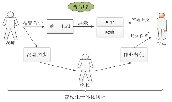 万字长文的竞品分析——猿题库、鸿合i学、作业盒子