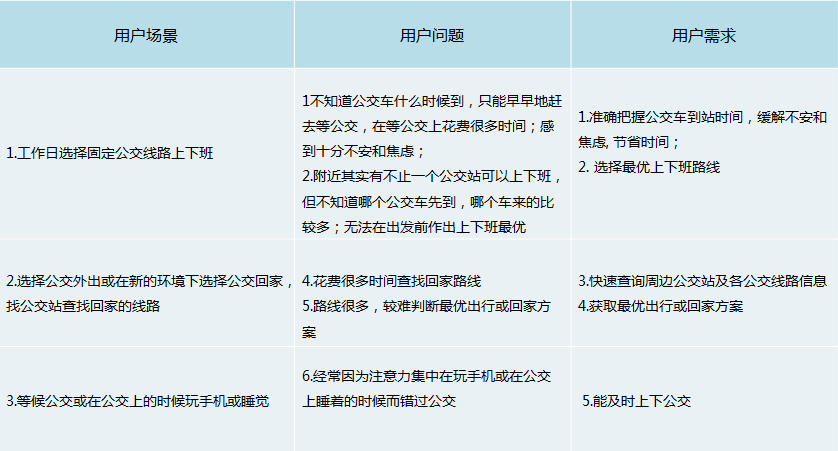 黑箱&白箱分析：“车来了”为何能成为实时公交第一？