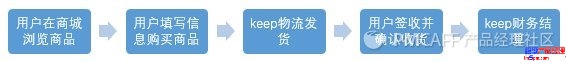 keep产品之我见