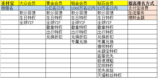 浅析BAT产品会员等级制度