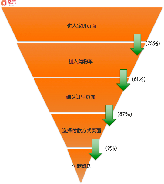 数据分析卡片（三）：漏斗分析