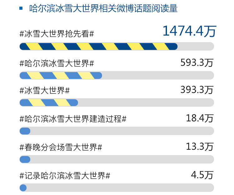 以哈尔滨冰雪大世界旅游的传播效应为例，谈数据新闻可视化的“魅惑”