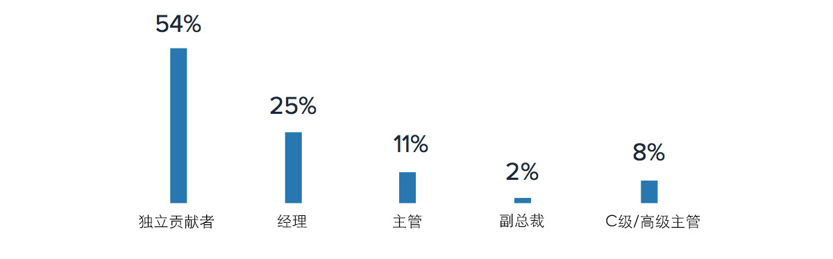 2017 UX 和用户研究行业调查报告