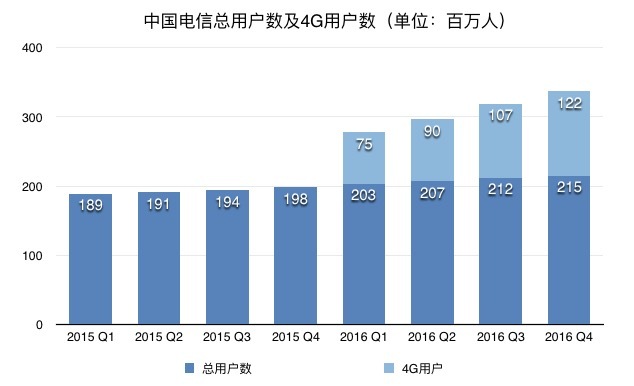 十三张图看三大运营商：移动补短板；联通忙投资；电信最淡定 | 图说