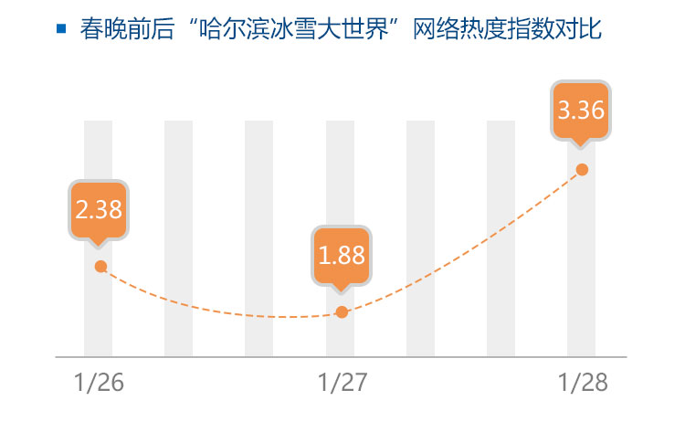 以哈尔滨冰雪大世界旅游的传播效应为例，谈数据新闻可视化的“魅惑”