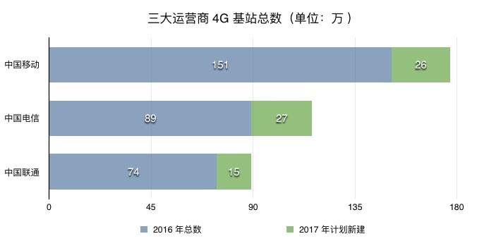 十三张图看三大运营商：移动补短板；联通忙投资；电信最淡定 | 图说