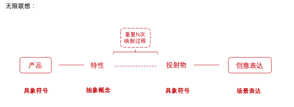 套用这三招，为产品做出一个绝妙的创意广告