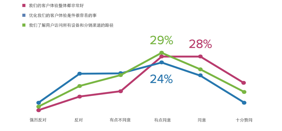 2017 UX 和用户研究行业调查报告