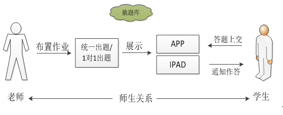 万字长文的竞品分析——猿题库、鸿合i学、作业盒子