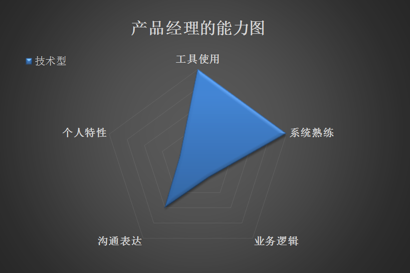 产品经理模板化分析：三种类型的产品经理和能力提升