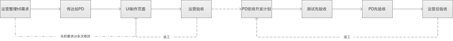 善用Axure写PRD，移动PM需要梳理这些流程图