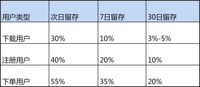 三种小策略，有效拉拢并及时沉淀用户