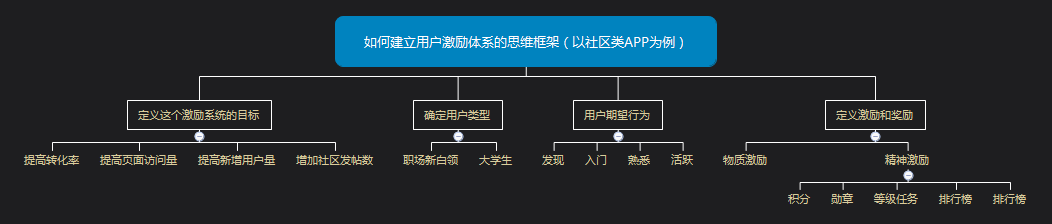 活动、内容、用户，运营三驾马车如何与金字塔原理完美结合？