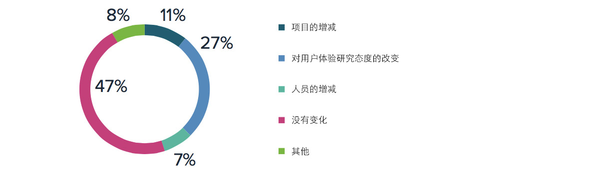 2017 UX 和用户研究行业调查报告