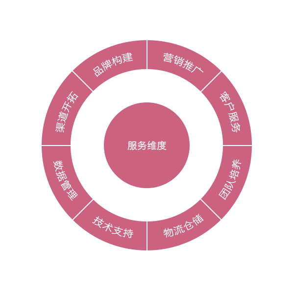 反思：一个O2O系统从上线到死亡的全过程