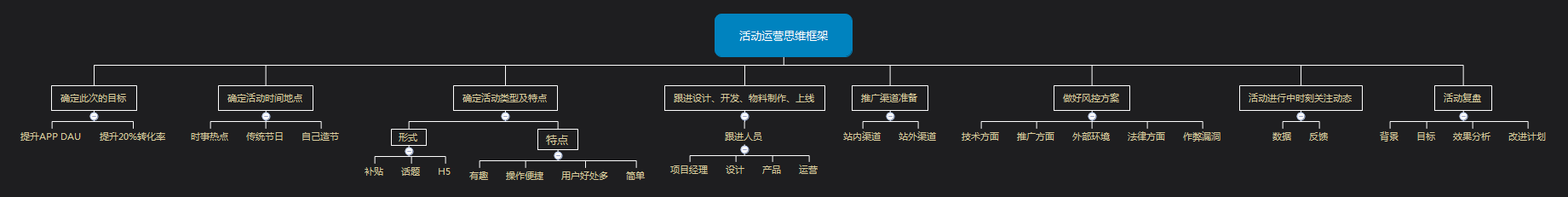 活动、内容、用户，运营三驾马车如何与金字塔原理完美结合？