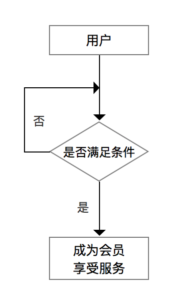 P2P会员体系从0到1（二）：会员体系建立