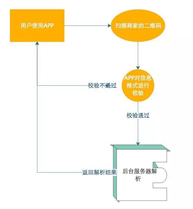 快捷支付的背后逻辑：浅析扫码支付的实现流程