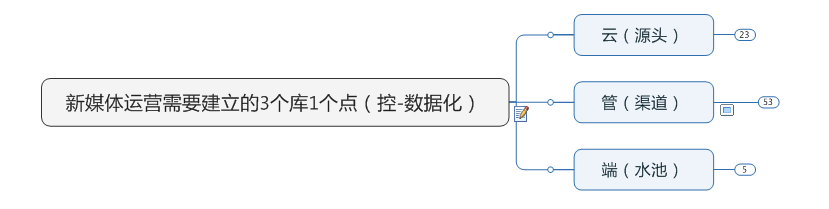 做高阶运营，需领悟的四个字