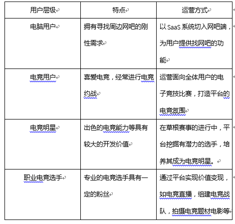 社会化分工趋势下的互联网金字塔用户模型