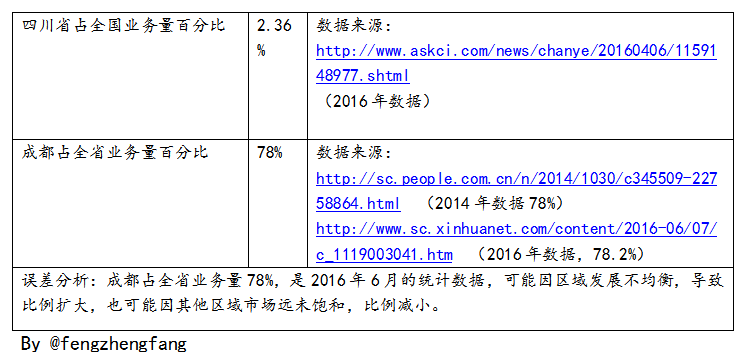 那些行业数据是怎么求出来的？