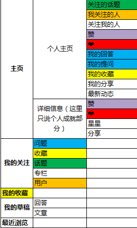 知乎的“更多”页面：从重复入口看知乎在产品设计的细节