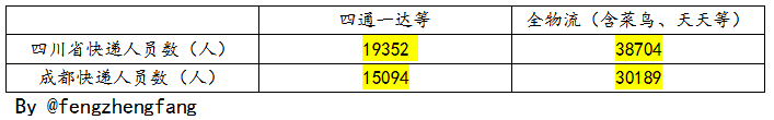 那些行业数据是怎么求出来的？