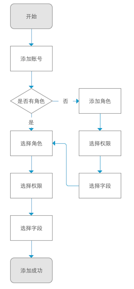 电商后台系统：管理后台之账号管理（一）