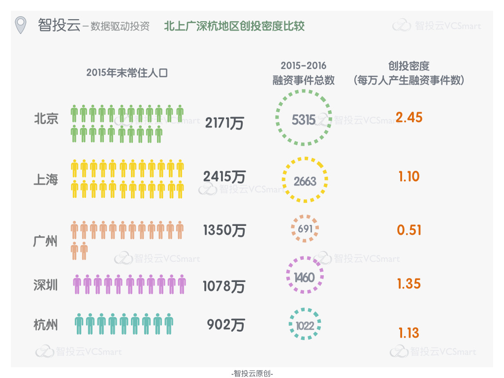 真实的创投排行榜：北深杭上广，成都南京等紧追不舍