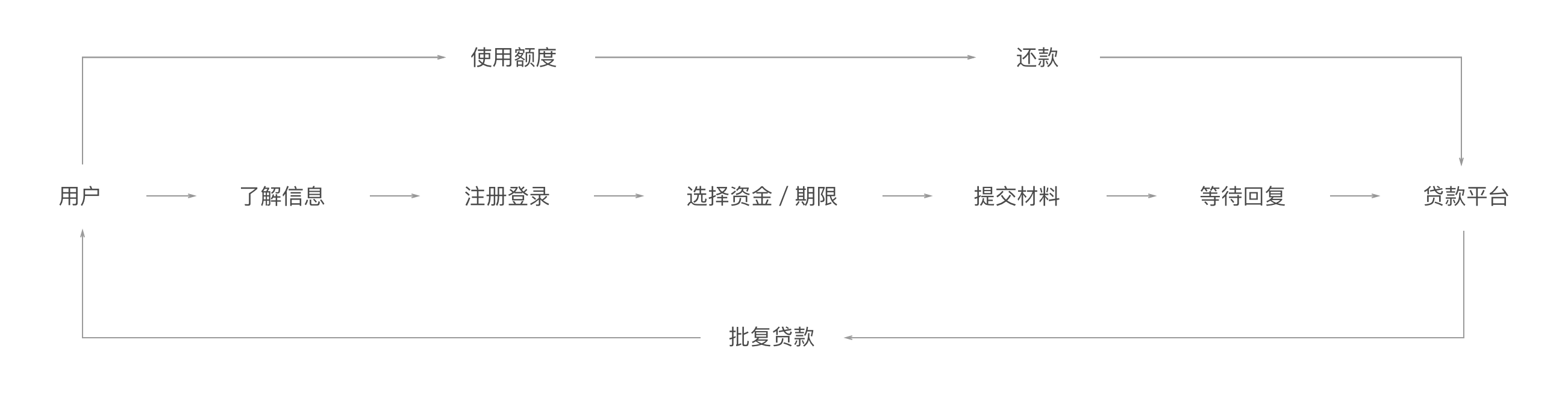 面对新产品，该怎样规划设计？