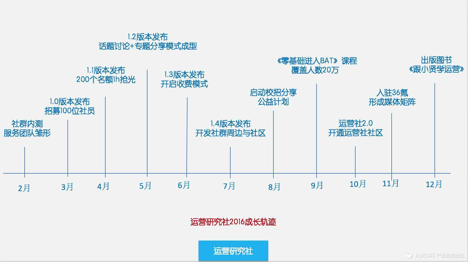 用365天15万人民币，换来的10条社群运营经验！