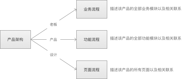 如何正确的画出功能流程图？