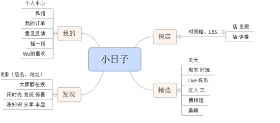 活动社交产品浅谈：乏味的社交很多，有趣的体验太少