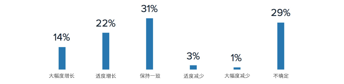 2017 UX 和用户研究行业调查报告