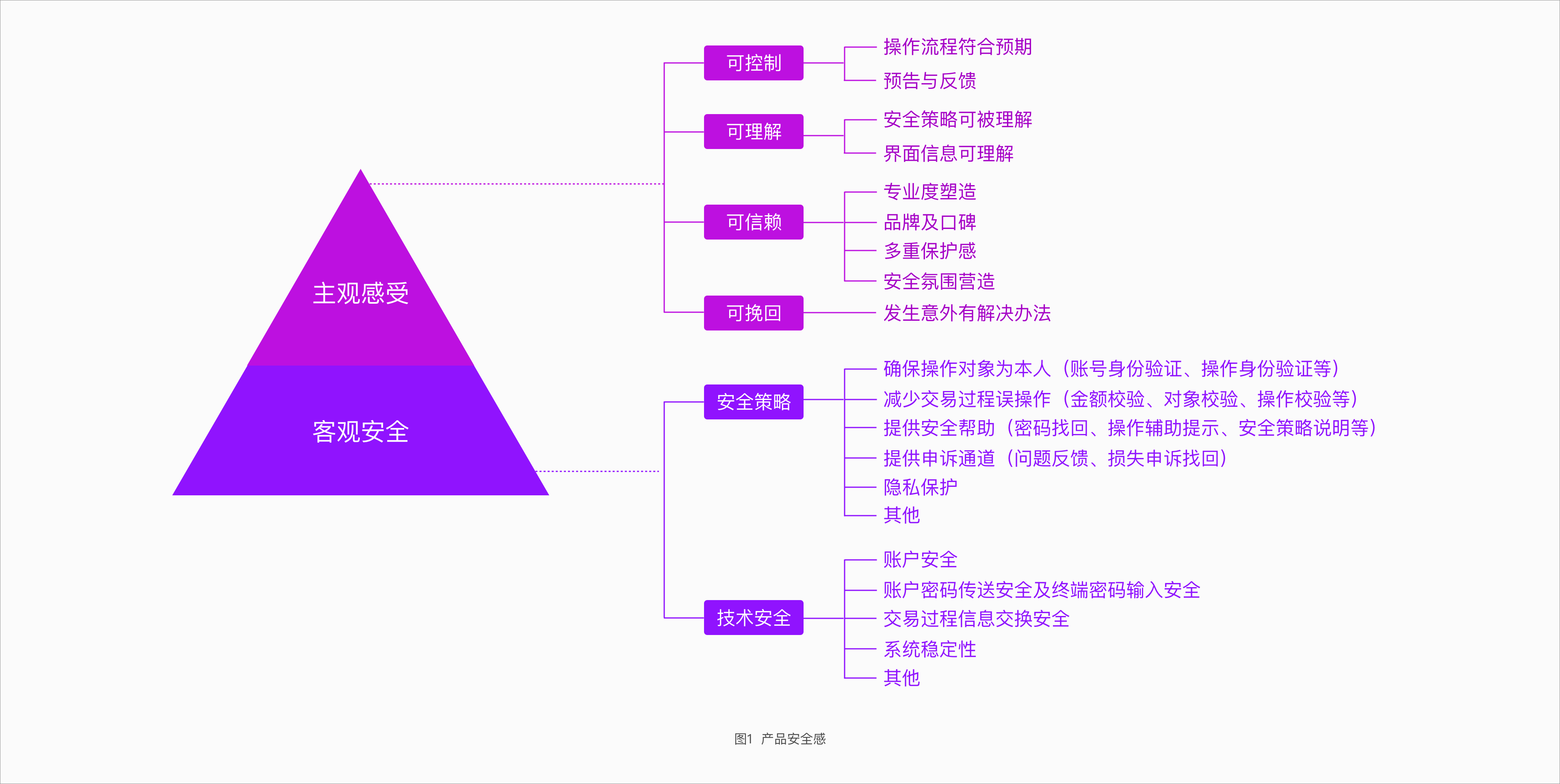 支付产品安全设计探讨：如何提升用户的产品安全感？